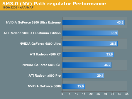 SM3.0 Path regulator Performance